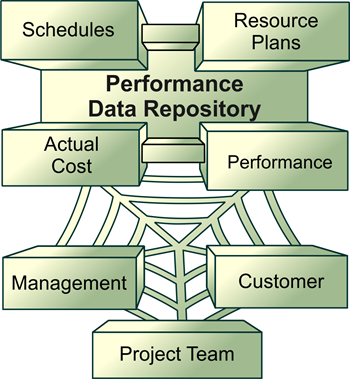 Earned Value Management Software and PMiNet